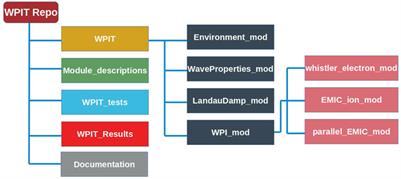 Wave-particle interactions toolset: A python-based toolset to model wave-particle interactions in the magnetosphere